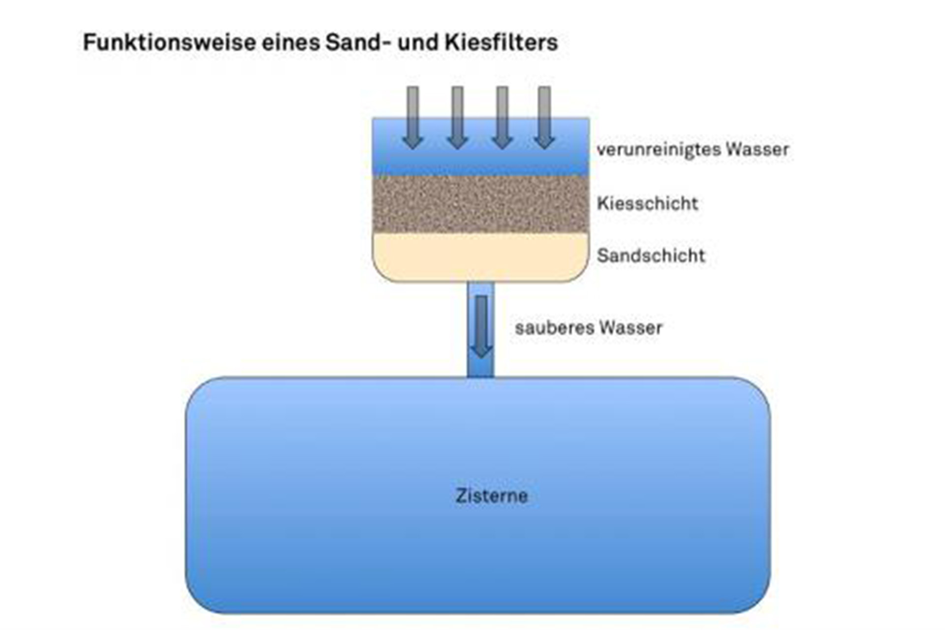 Funktionsschema eines Sand- und Kiesfilters. 